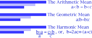 arithmetic, geometric, harmonic means